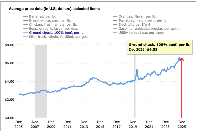 A line graph showing the rising ground beef prices (100% beef, per lb.) from 2005 to 2025. By December 2025, the price peaks at $6.52, highlighted with a red arrow and bolded label.