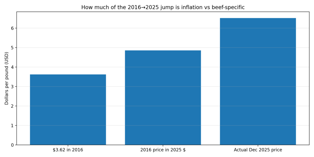 Bar chart showing beef prices per pound: $3.62 in 2016, the 2016 price adjusted for 2025 inflation at about $5, and actual December 2025 ground beef price over $6. Title questions if the jump from 2016–2025 is due to inflation or beef-specific costs.